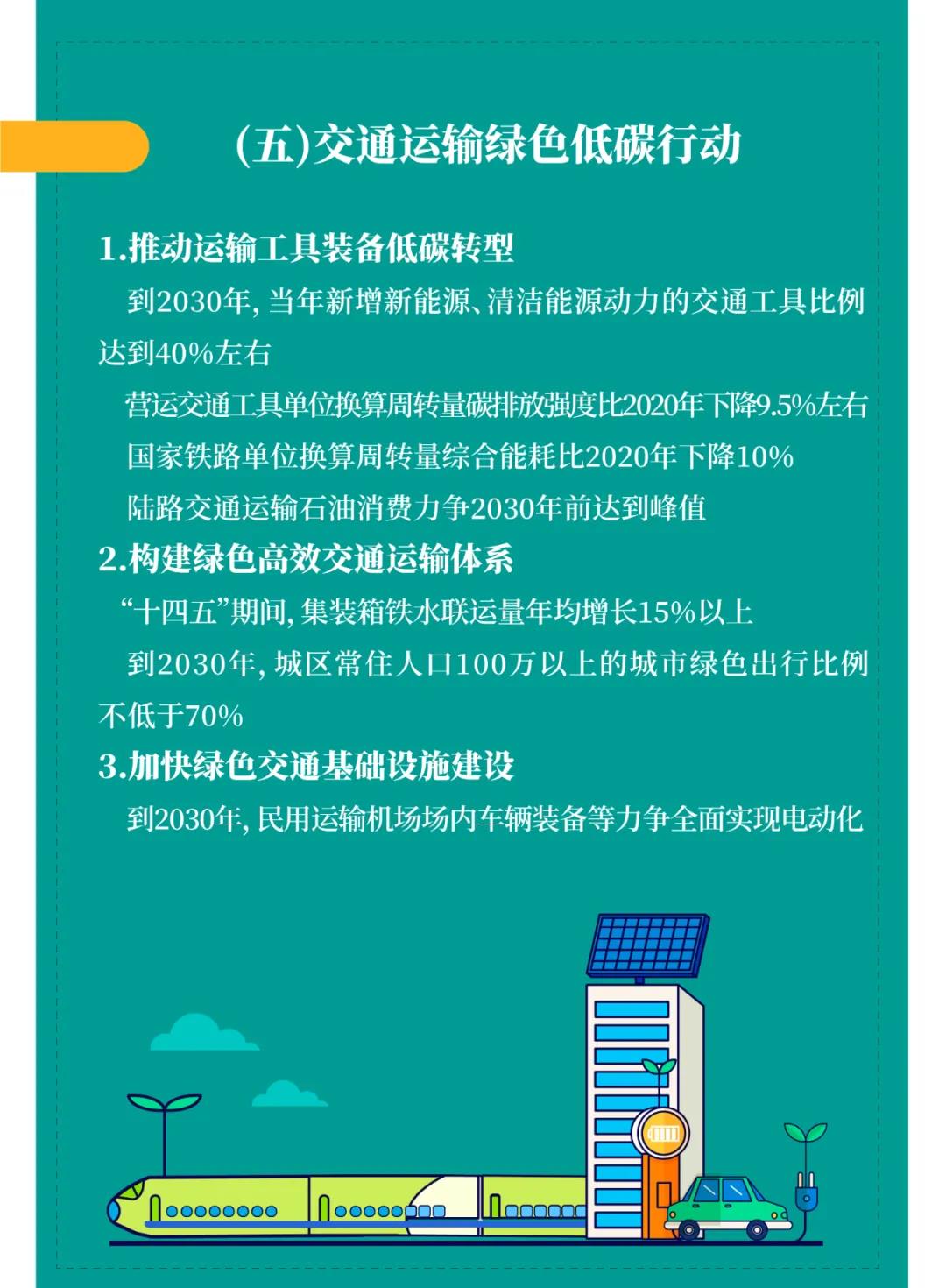 一图读懂 | 国务院《2030年前碳达峰行动规划》提出“碳达峰十大行动”(图7)